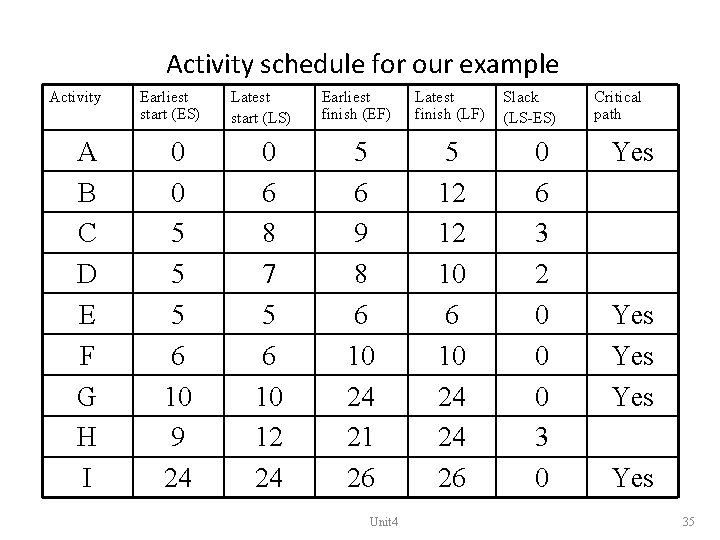 Activity schedule for our example Activity A B C D E F G H
