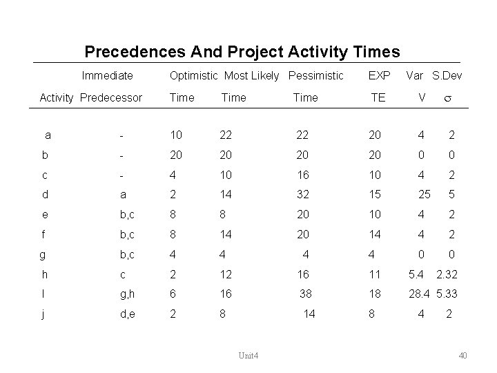 Precedences And Project Activity Times Immediate Activity Predecessor Optimistic Most Likely Pessimistic EXP Var