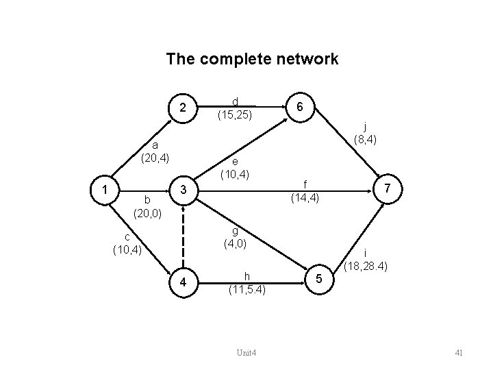 The complete network 2 a (20, 4) 1 b (20, 0) d (15, 25)