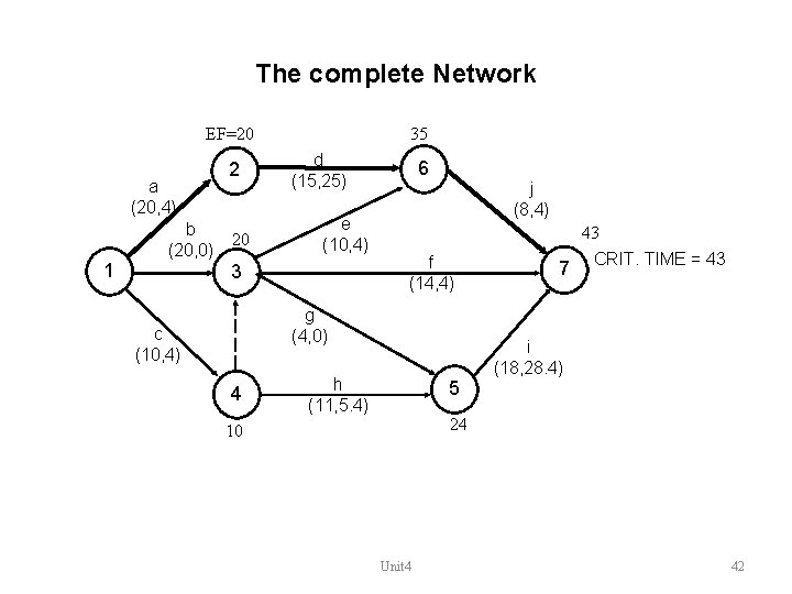 The complete Network EF=20 a (20, 4) 1 b (20, 0) 2 20 35