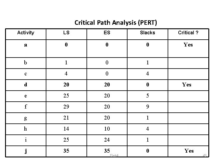 Critical Path Analysis (PERT) Activity LS ES Slacks Critical ? a 0 0 0