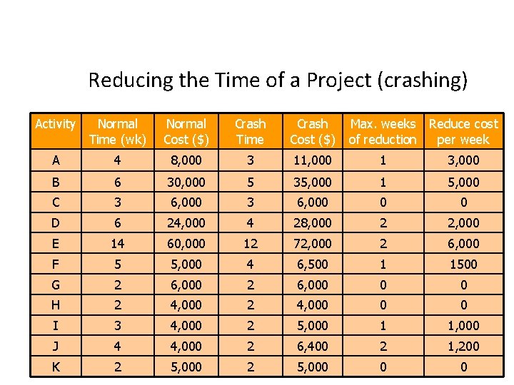 Reducing the Time of a Project (crashing) Activity Normal Time (wk) Normal Cost ($)