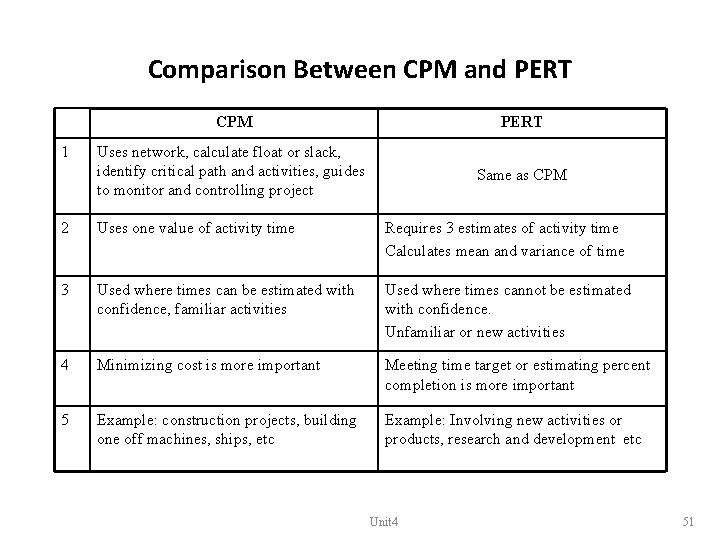 Comparison Between CPM and PERT 1 CPM PERT Uses network, calculate float or slack,