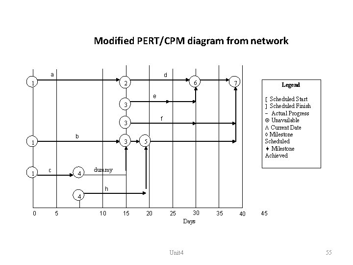 Modified PERT/CPM diagram from network a d 1 6 2 7 Legend e [