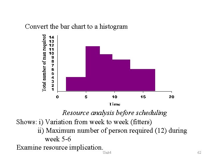 Convert the bar chart to a histogram Resource analysis before scheduling Shows: i) Variation
