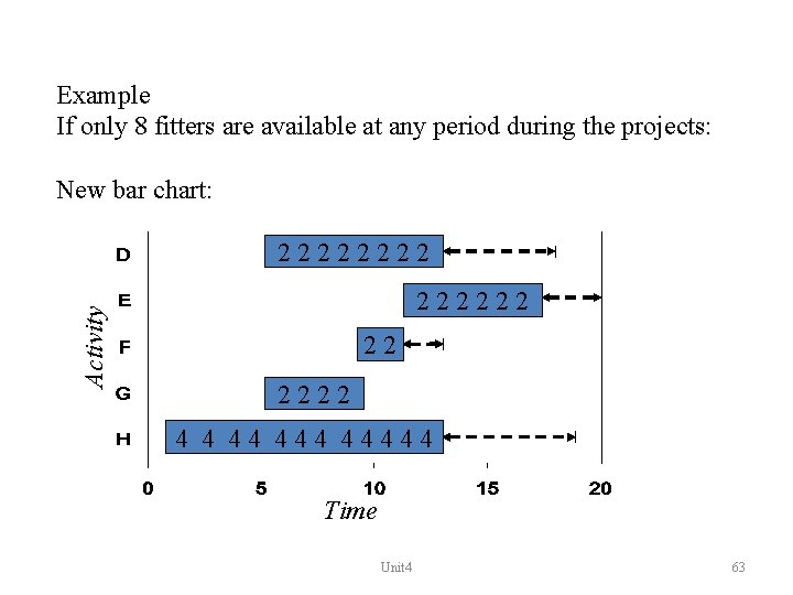 Example If only 8 fitters are available at any period during the projects: New