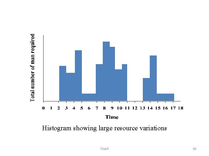 Histogram showing large resource variations Unit 4 66 