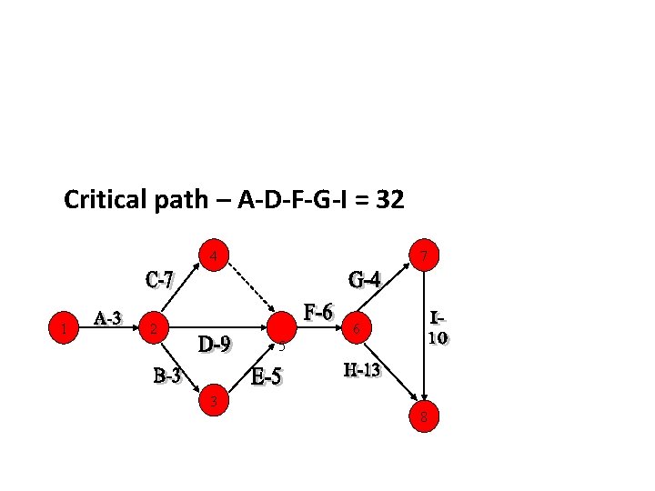 Critical path – A-D-F-G-I = 32 7 4 1 2 6 5 3 8