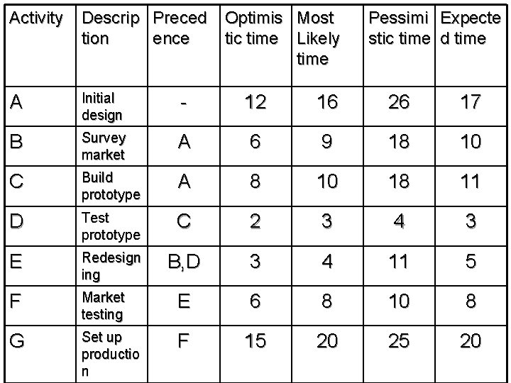 Activity Descrip Preced tion ence Optimis Most tic time Likely time Pessimi Expecte stic