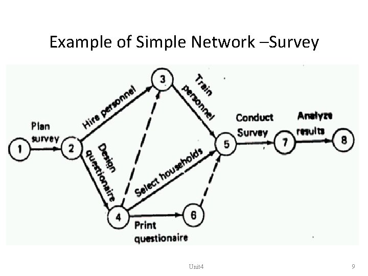 Example of Simple Network –Survey Unit 4 9 