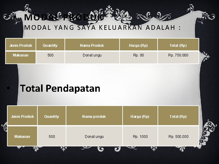  • MODAL PRODUK MODAL YANG SAYA KELUARKAN ADALAH : Jenis Produk Quantity Nama