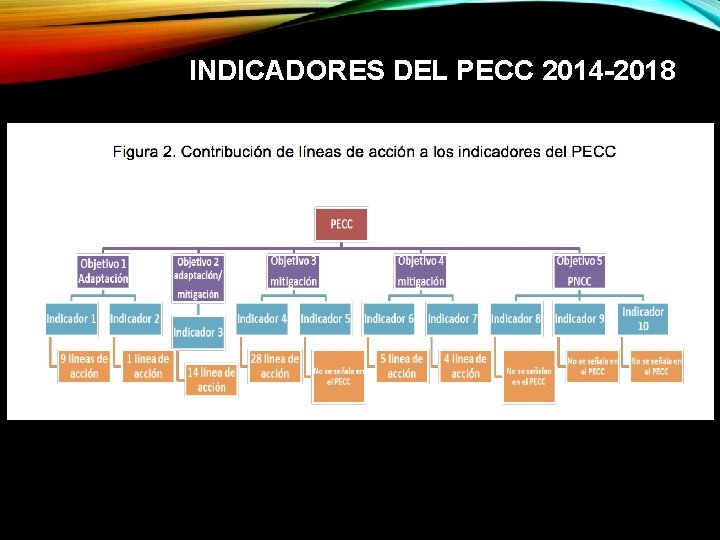 INDICADORES DEL PECC 2014 -2018 