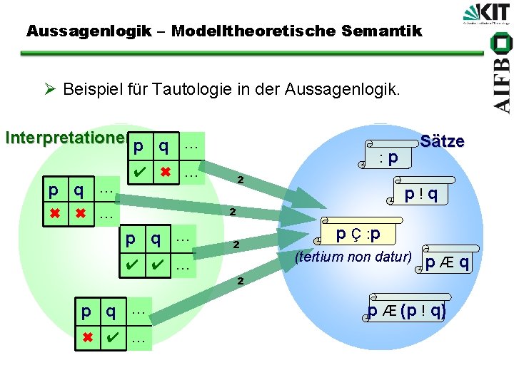 Aussagenlogik – Modelltheoretische Semantik Ø Beispiel für Tautologie in der Aussagenlogik. Interpretationenp q …