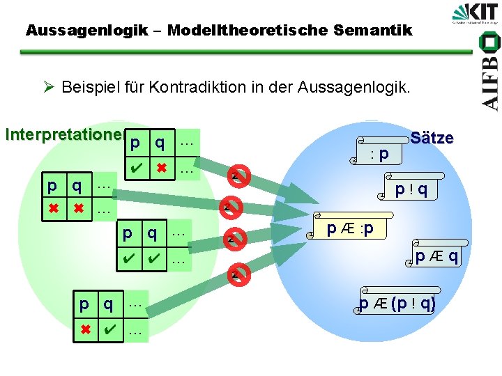 Aussagenlogik – Modelltheoretische Semantik Ø Beispiel für Kontradiktion in der Aussagenlogik. Interpretationenp q …