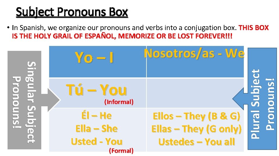 Subject Pronouns Box • In Spanish, we organize our pronouns and verbs into a Subject Pronouns Box • In Spanish, we organize our pronouns and verbs into a
