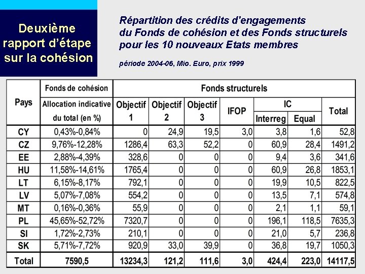 Deuxième rapport d’étape sur la cohésion Répartition des crédits d'engagements du Fonds de cohésion