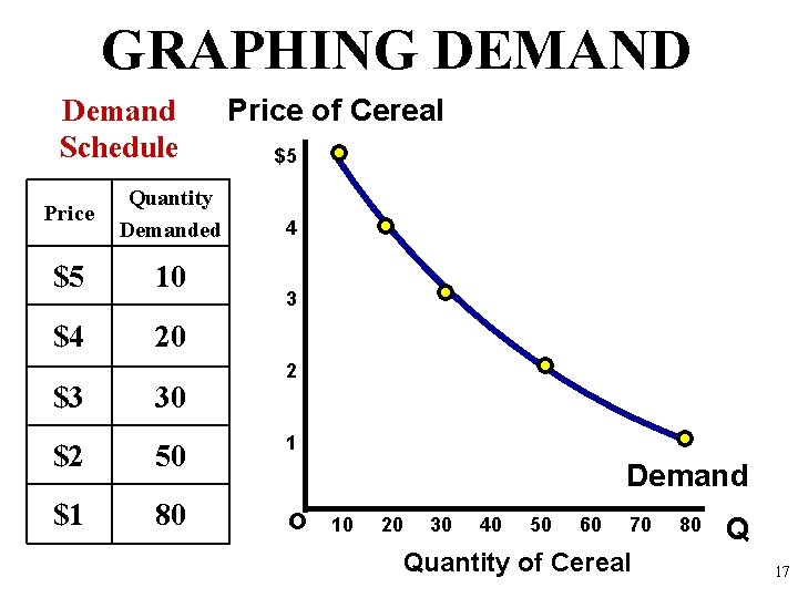 GRAPHING DEMAND Demand Schedule Price Quantity Demanded $5 10 $4 20 $3 30 Price