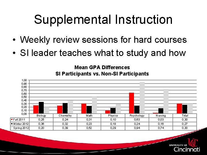 Supplemental Instruction • Weekly review sessions for hard courses • SI leader teaches what