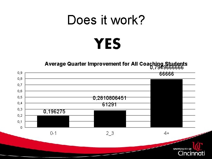 Does it work? YES 0, 9 Average Quarter Improvement for All Coaching Students 0,