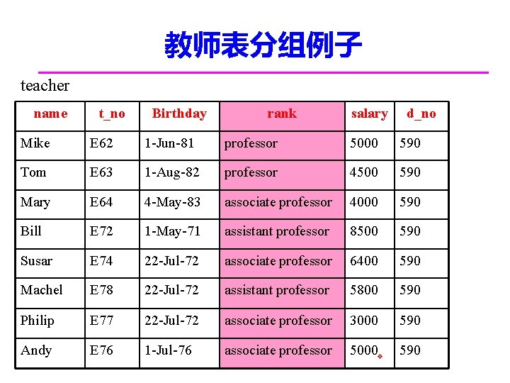 教师表分组例子 teacher name t_no Birthday rank salary d_no Mike E 62 1 -Jun-81 professor