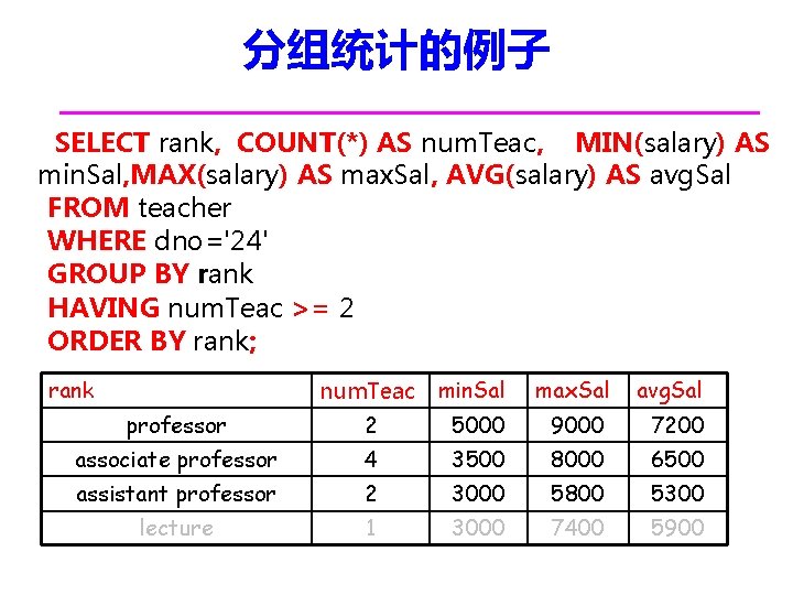 分组统计的例子 SELECT rank, COUNT(*) AS num. Teac, MIN(salary) AS min. Sal, MAX(salary) AS max.