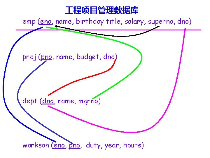  程项目管理数据库 emp (eno, name, birthday title, salary, superno, dno) proj (pno, name, budget,