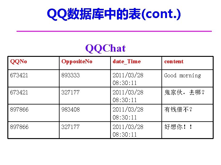 QQ数据库中的表(cont. ) QQChat QQNo Opposite. No date_Time content 673421 893333 2011/03/28 08: 30: 11