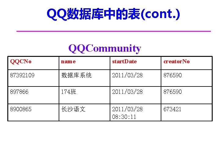 QQ数据库中的表(cont. ) QQCommunity QQCNo name start. Date creator. No 87392109 数据库系统 2011/03/28 876590 897866