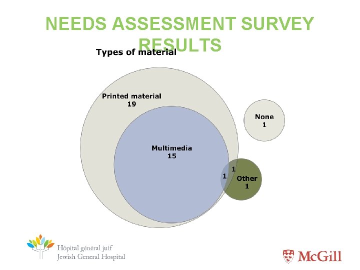 NEEDS ASSESSMENT SURVEY RESULTS 