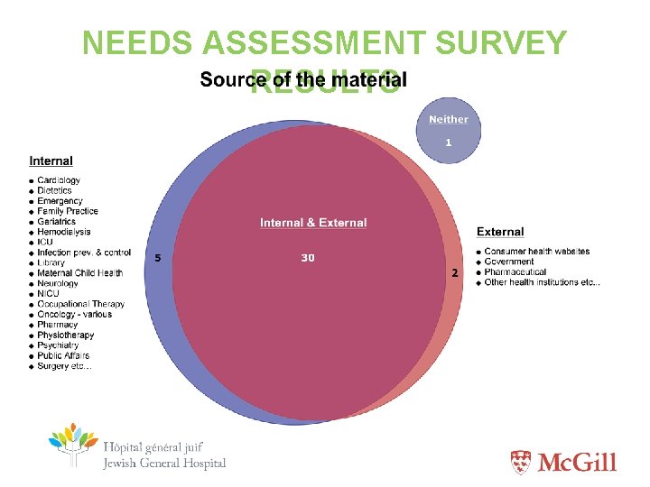 NEEDS ASSESSMENT SURVEY RESULTS 