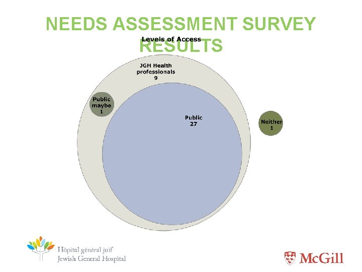 NEEDS ASSESSMENT SURVEY RESULTS 