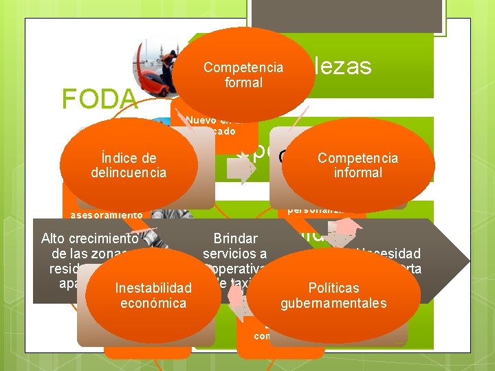 Fortalezas FODA Competencia formal Nuevo en el mercado Índice de de Gastos delincuencia transporte