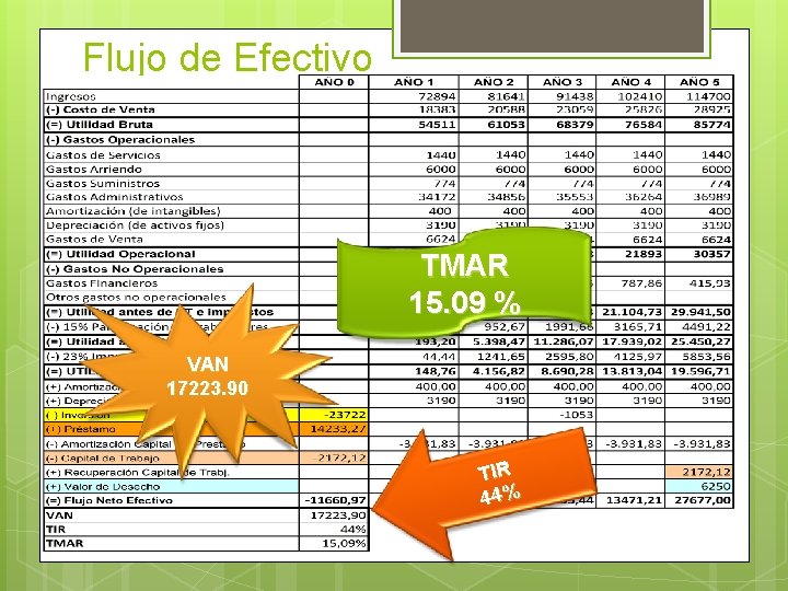 Flujo de Efectivo TMAR 15. 09 % VAN 17223. 90 TIR 44% 