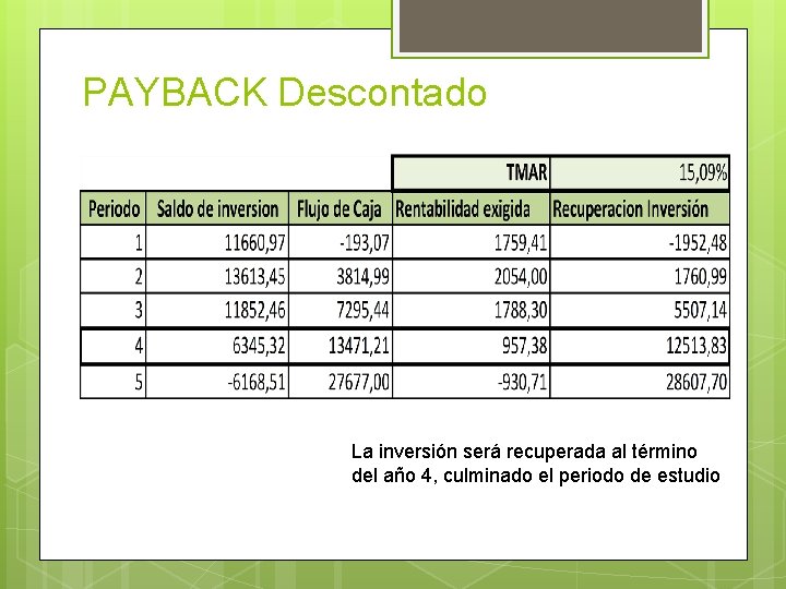 PAYBACK Descontado La inversión será recuperada al término del año 4, culminado el periodo