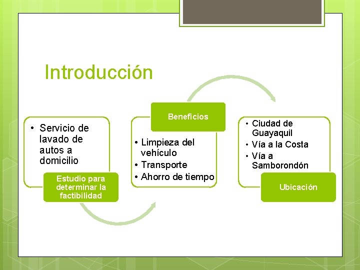 Introducción Beneficios • Servicio de lavado de autos a domicilio Estudio para determinar la