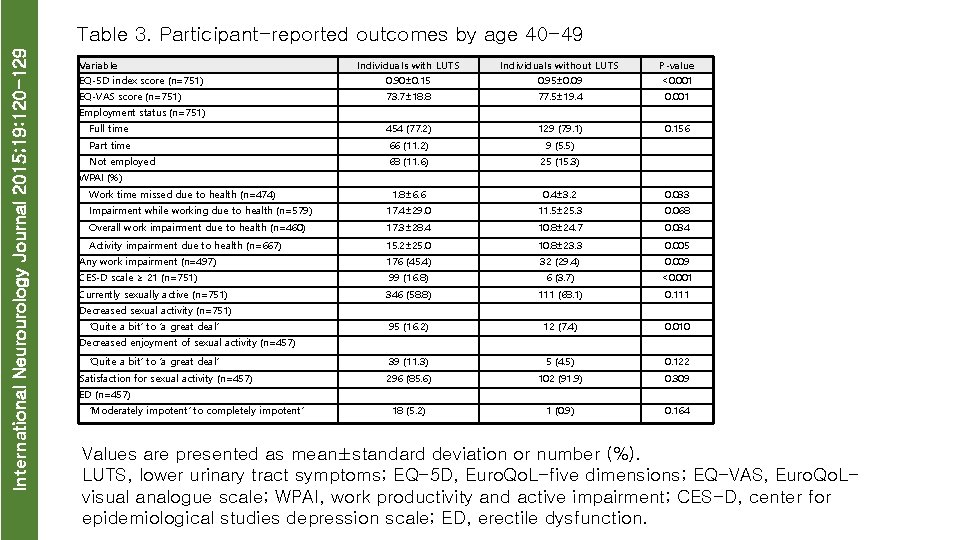 International Neurourology Journal 2015; 19: 120 -129 Table 3. Participant-reported outcomes by age 40