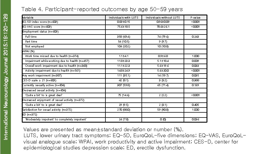 International Neurourology Journal 2015; 19: 120 -129 Table 4. Participant-reported outcomes by age 50