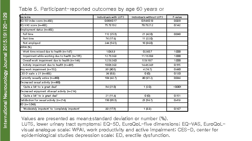 International Neurourology Journal 2015; 19: 120 -129 Table 5. Participant-reported outcomes by age 60