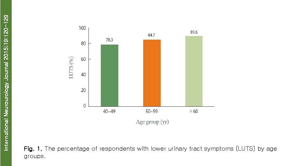 International Neurourology Journal 2015; 19: 120 -129 Fig. 1. The percentage of respondents with