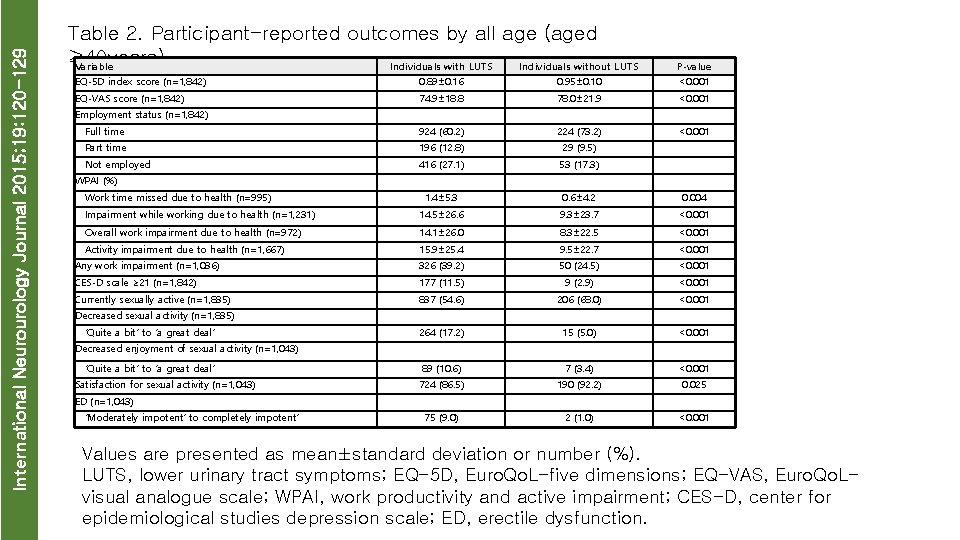 International Neurourology Journal 2015; 19: 120 -129 Table 2. Participant-reported outcomes by all age