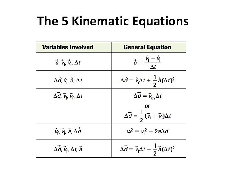 The 5 Kinematic Equations 