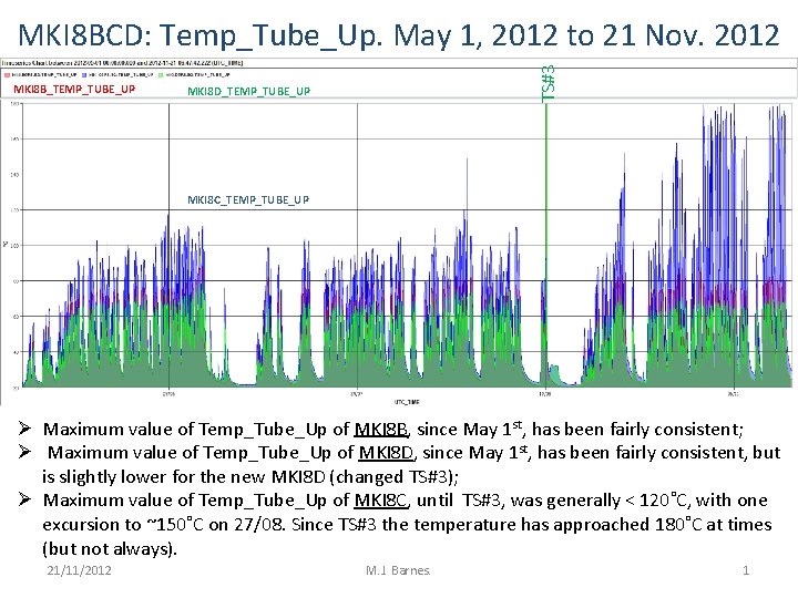 MKI 8 B_TEMP_TUBE_UP TS#3 MKI 8 BCD: Temp_Tube_Up. May 1, 2012 to 21 Nov.