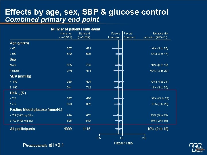 Effects by age, sex, SBP & glucose control Combined primary end point Number of