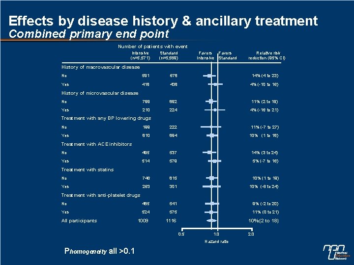 Effects by disease history & ancillary treatment Combined primary end point Number of patients