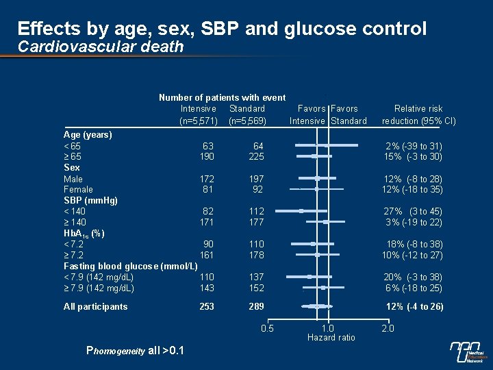 Effects by age, sex, SBP and glucose control Cardiovascular death Number of patients with