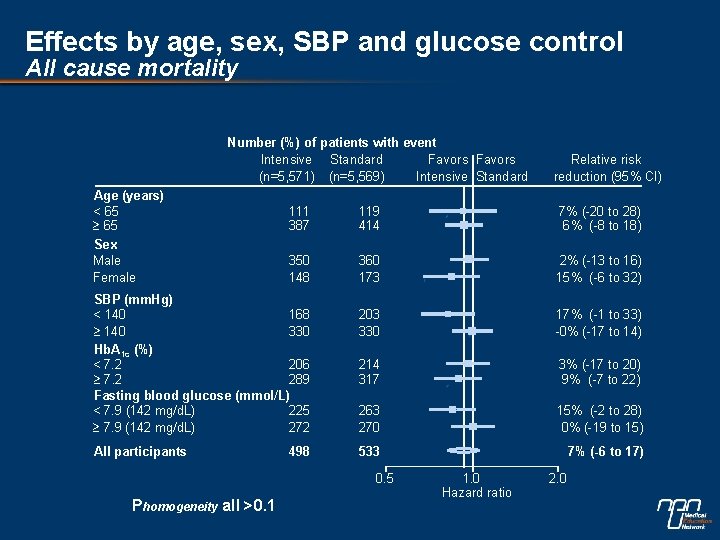 Effects by age, sex, SBP and glucose control All cause mortality Number (%) of