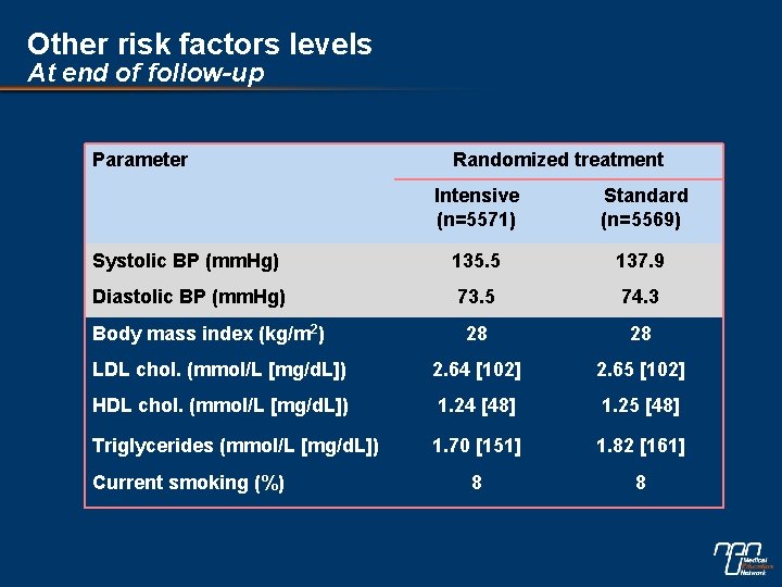 Other risk factors levels At end of follow-up Parameter Randomized treatment Intensive (n=5571) Standard