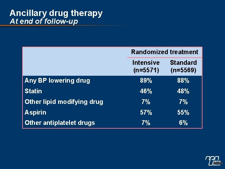 Ancillary drug therapy At end of follow-up Randomized treatment Intensive (n=5571) Standard (n=5569) Any