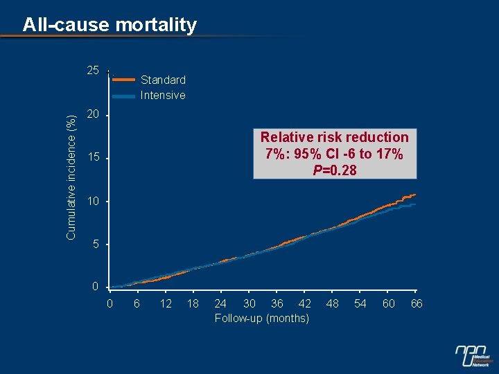 All-cause mortality Cumulative incidence (%) 25 Standard Intensive 20 Relative risk reduction 7%: 95%
