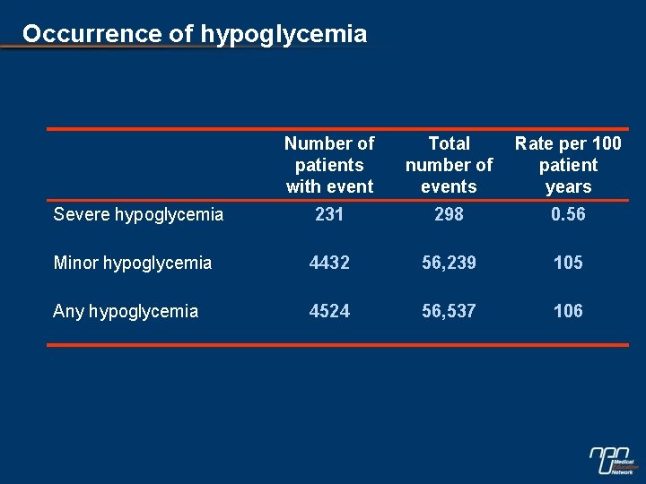 Occurrence of hypoglycemia Number of patients with event Total number of events Rate per